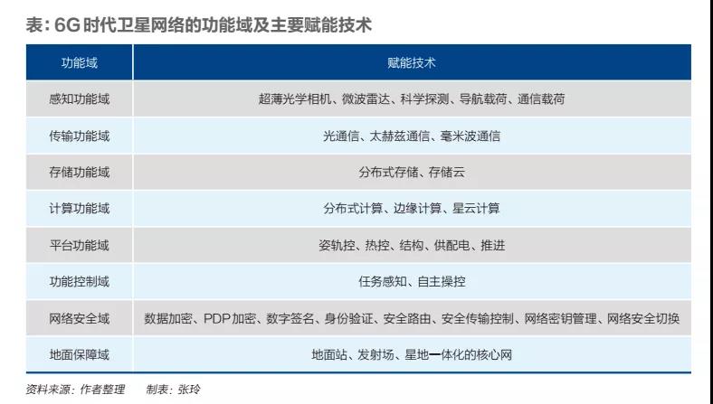 6G时代卫星网络的功能域及主要赋能技术